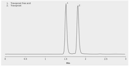 A review on HPLC Methods for Estimation of Travoprost  in Combined and Single Pharmaceutical formulation and Bulk