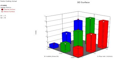 Quality by Design Based Analytical Method Development and Validation of Sitagliptin Phosphate by RP-HPLC