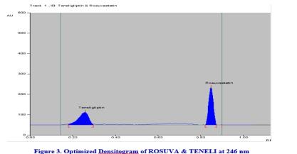 High Performance Thin Layer Chromatography method for estimation of Rosuvastatin Calcium and Teneligliptin Hydrobromide Hydrate from its tablet dosage form