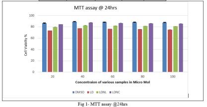 Formulation, Development and Evaluation of NDDS Formulation for Treatment of Parkinson’s Disease